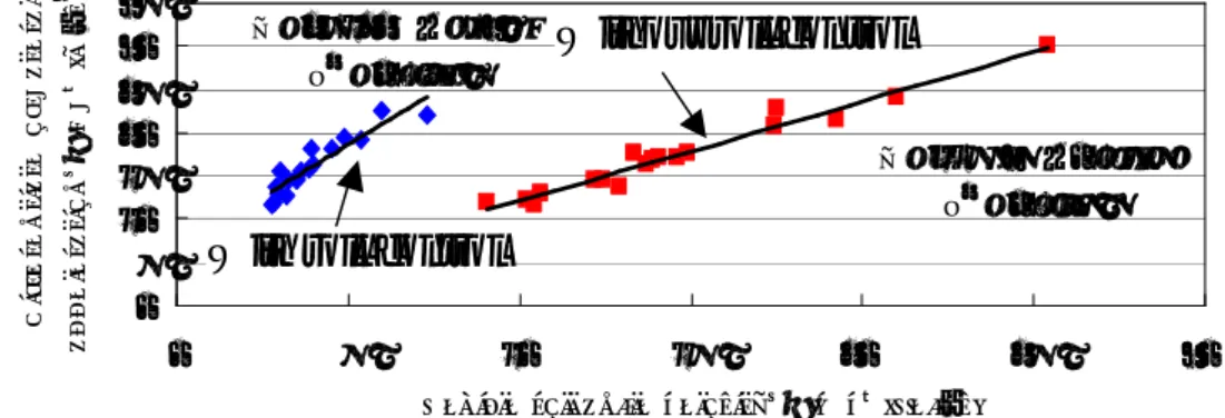 図 2-10 結 果 か ら 横 加 速 度 の ジ ャ ー ク 値 (⊿ GL)と 絶 対 座 標 の 頭 部 ロ ー ル 角 速 度 (⊿ θ hg) の 関 係 は 平 均 が 14[deg/s]あ る 事 が わ か る 。 そ し て 、 図 2-11 に 示 す 、 横 加 速 度 の ジ ャ ー ク 値 (⊿ GL)と 車 両 の ロ ー ル 角 速 度 (⊿ θ v)の 関 係 か ら 、 目 標 ロ ー ル 角 １ [deg]の ロ ー ル 制 御 あ り の 場 合 、 横 加 速 度 