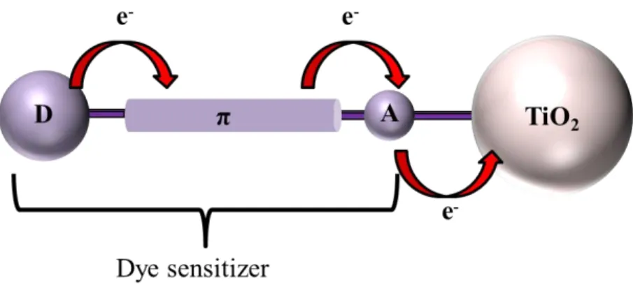 Figure 1.7. Schematic drawing of the D-π-A metal-free organic dye structure, D: donor  group; π: π-conjugation linkage;  A:  acceptor group 