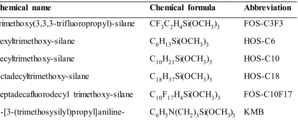 Table 2.1. Surface modifying organic silane  agents used in this study 