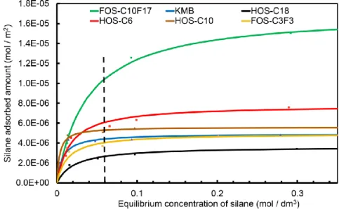 Figure 2.5. Adsorption isotherms of HOS-C6, HOS-C10, HOS-C18, FOS-C3F3, FOS-C10F17,  and KMB  silanes on TiO 2  nanoparticles 