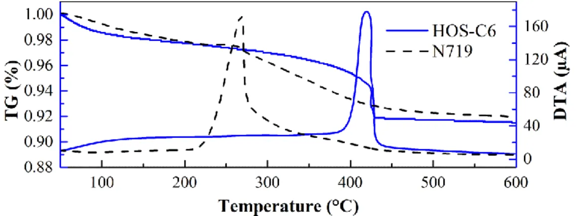 Figure 2.6. TG-DTA curves of HOS-C6 silanized and dyed TiO 2  nanoparticles 