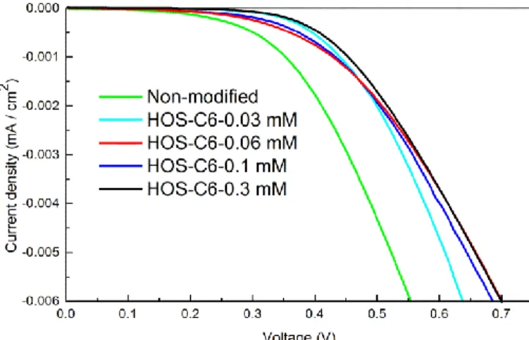 Figure 2.10. Dark I-V characteristics of DSSCs fabricated using TiO 2  electrodes–treated with  different HOS-C6 concentrations