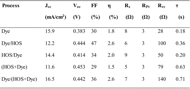 Table 2.3. I-V Characteristics and EIS (Electrochemical Impedance Spectroscopic)  Characteristics of DSSCs Fabricated Using Different Silanizing and Dyeing Treatment Sequences  