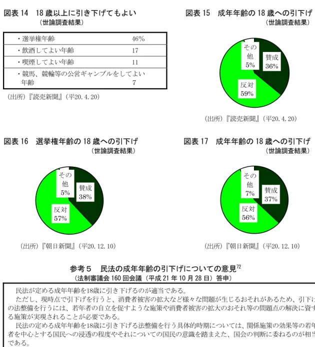 図表 14  18 歳以上に引き下げてもよい             図表 15  成年年齢の 18 歳への引下げ            （世論調査結果）                                                      （世論調査結果）  （出所） 『読売新聞』 （平20.4.20）  （出所） 『読売新聞』 （平20.4.20）  図表 16  選挙権年齢の 18 歳への引下げ            図表 17  成年年齢の 18 歳への引下げ          