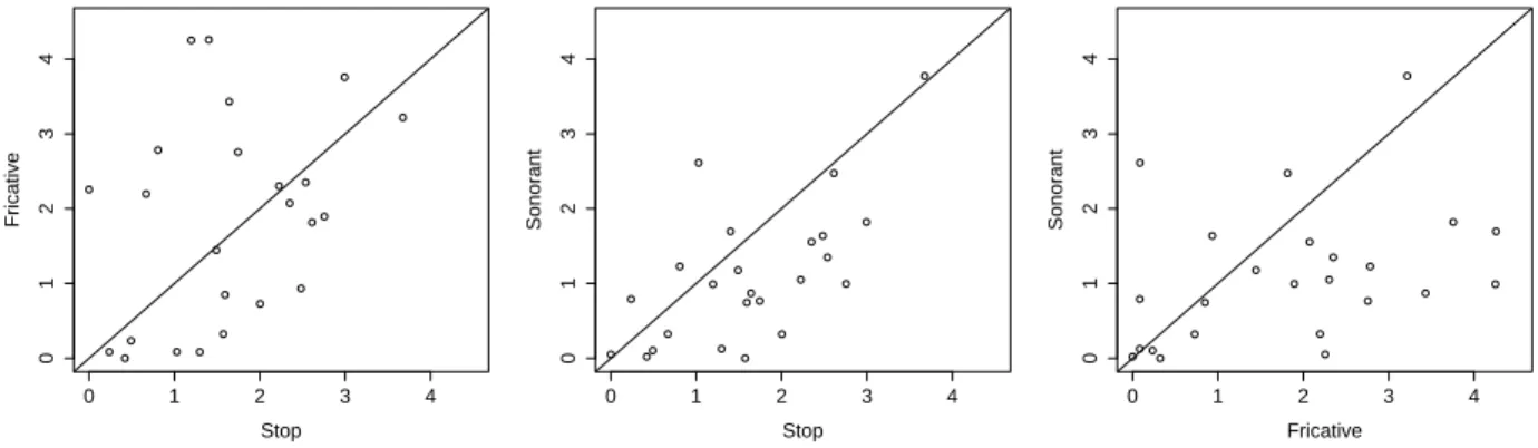 Figure 6 illustrates the distribution of d ′ -value for each listener in Experiment II.