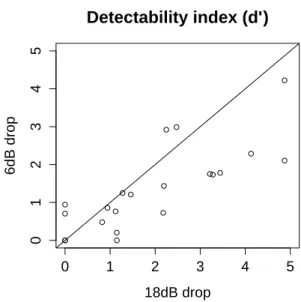 Figure 9: The distribution of d ′ -values in Experiment III.