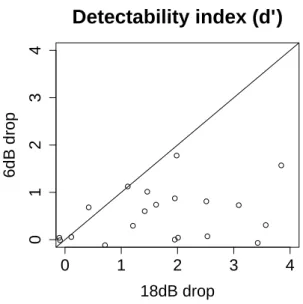 Figure 10 illustrates the distribution of d ′ -value for each listener in Experiment IV.
