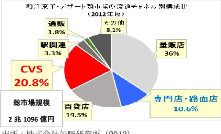 図 1：和洋菓子・デザート類市場の流通チャネル別構成比  出所：株式会社矢野研究所（2013）  図 2：和洋菓子・デザート類市場の流通チャネル別構成比  出所：株式会社矢野研究所（2014）  図 3：和洋菓子・デザート類市場の流通チャネル別構成比  出所：株式会社矢野研究所（2015）  図 4：和洋菓子・デザート類市場の流通チャネル別構成比  出所：株式会社矢野研究所（2016）  3．本研究の目的 本研究では、近年 CVS スイーツの台頭が和洋菓子専門店の売り上げに与えている潜在的な影響を明らかにし