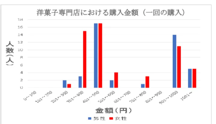 表 1：一番よく行く店と家・学校との位置関係  コンビニでスイーツを買う頻度は、男性・女性ともに高い。 具体的には、男性が毎日 1%、週 4~6 回 4%、週 2~3 回 18%、 週 1 回 14%、月 2~3 回 22%、月 1 回 15%、年 4~6 回 3%、 年 2~3 回 6%、年 1 回 2%、全く買わない 15%となり、女性 が週 4~6 回 2%、 週 2~3 回 14%、週 1 回 29%、 月 2~3 回 27%、 月 1 回 14%、年 4~6 回 1%、年 2~3 回 3%、全く買