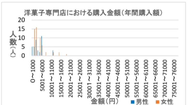 図 10：洋菓子専門店における購入金額（年間購入額）  コンビニは一回の購入金額は 101~300 円と比較的に安い が、何回もコンビニに足を運ぶことで年間の購入金額が 0～ 21,000、 32,001～33,000 円と比較的に高くなっている（図 8）。 一方、和洋菓子専門店は一回の購入金額は高いが、頻度が低 いため、年間購入額はコンビニに比べると安い。具体的には、 年間の購入金額において、コンビニにおける購入金額は、男 性・女性ともに 0～21,000 円、 32,001～33,000 円の間が比較 