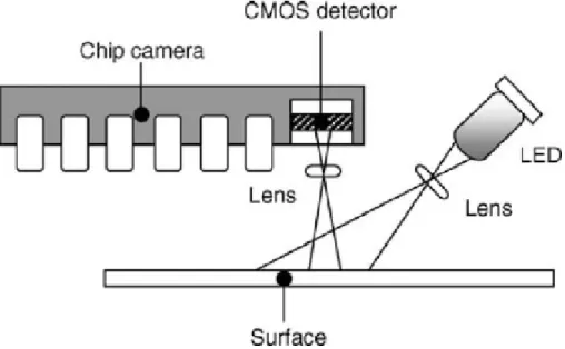Figure 2- 6 the schematic description of the working components of an  optical mouse 