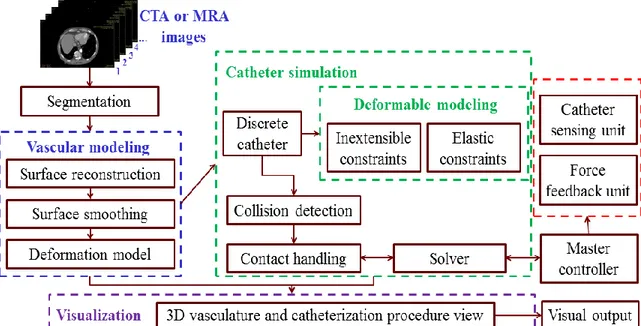 Figure 2- 7 The overview of the proposed VR system for catheterization  training 