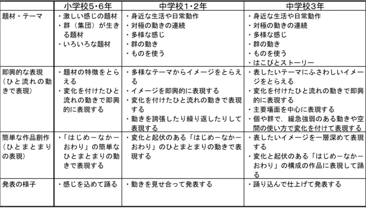 表 現 ・ 創 作 ダ ン ス の 題 材 ・ テ ー マ と 動 き の 例 小学校５・６年 中学校１・２年 中学校３年 題材・テーマ ・激しい感じの題材 ・身近な生活や日常動作 ・身近な生活や日常動作 ・群（集団）が生き ・対極の動きの連続 ・対極の動きの連続 る題材 ・多様な感じ ・多様な感じ ・いろいろな題材 ・群の動き ・群の動き ・ものを使う ・ものを使う ・はこびとストーリー 即興的な表現 ・題材の特徴をとら ・多様なテーマからイメージをとらえ ・表したいテーマにふさわしいイメー ( ひ と 