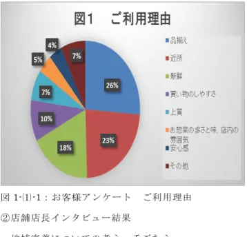 図 1-⑴-1：お客様アンケート   ご利用理由  ②店舗店長インタビュー結果 ・地域密着についての考え、手ごたえ    地域に向け様々な催し物を行っているサニーマートで あるが、会社にとっての利益といった目に見えることに はすぐにつながるわけではない。だが、地域の人々の生 活をより良いものにする責任がある。サニーマートとし ての地域貢献は、人々の生活を健康的により豊かなもの にするだけでなく、地域の子どもたちの成長を見守るこ とであるのだ。そのため、普段サニーマートを買い物で 利用しないお客様もイベント参