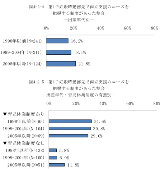 図 4-2-4  第 1子 妊 娠 時 勤 務 先 両 立 支 援 ニ ー ズ を    把 握 す る 制 度 あ っ た 割 合    ― 出 産 年 代 別 ―   1 6 