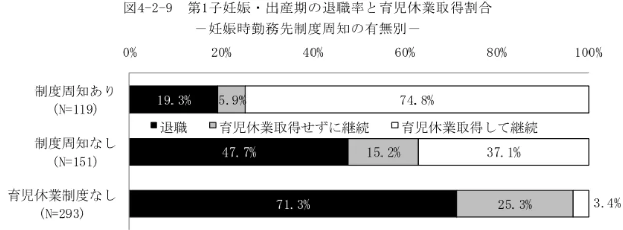 図 4-2-9  第 1子 妊 娠 ・ 出 産 期 退 職 率 と 育 児 休 業 取 得 割 合    － 妊 娠 時 勤 務 先 制 度 周 知 有 無 別 －    1 9