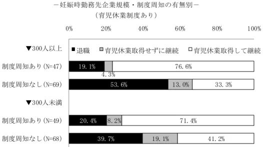 図 4-」-2  第 1子 妊 娠 ・ 出 産 期 退 職 率 と 育 児 休 業 取 得 割 合    － 妊 娠 時 勤 務 先 企 業 規 模 ・ 制 度 周 知 有 無 別 －    育 児 休 業 制 度 あ り    1 9