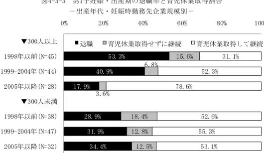 図 4-」-」  第 1子 妊 娠 ・ 出 産 期 退 職 率 と 育 児 休 業 取 得 割 合    － 出 産 年 代 ・ 妊 娠 時 勤 務 先 企 業 規 模 別 －     5 」