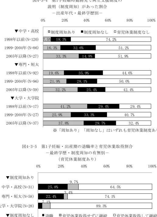 図 4-」-4  第 1子 妊 娠 時 勤 務 先 両 立 支 援 制 度    説 明 制 度 周 知 あ っ た 割 合    － 出 産 年 代 ・ 最 終 学 歴 別 －    7 .5 % 1 6