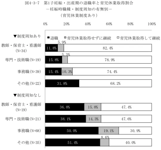 図 4-」-7  第 1子 妊 娠 ・ 出 産 期 退 職 率 と 育 児 休 業 取 得 割 合    － 妊 娠 時 職 種 ・ 制 度 周 知 有 無 別 －    育 児 休 業 制 度 あ り 1 1