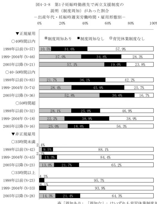図 4-」-8  第 1子 妊 娠 時 勤 務 先 両 立 支 援 制 度    説 明 制 度 周 知 あ っ た 割 合    － 出 産 年 代 ・ 妊 娠 時 週 実 労 働 時 間 ・ 雇 用 形 態 別 －    1 0.5% 」 7
