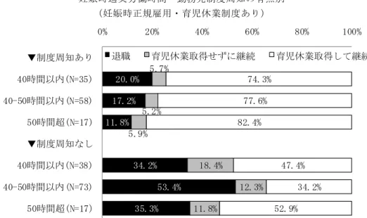 図 4-3-9 、制 度周 知 と労働 時間 別に 、第 1 子妊娠 ・出 産期 退 職 率と育 児休 業取 得割 合 を示し てい る。 非正 規 雇用に つい て 分析 に 堪えう るサ ンプ ルサ イ ズを確 保 きて い い た め、正 規雇 用に 限定 し ている 。 ま 指 摘し てお きた い 、制 度周 知 し におい て、 40-50 時間 以内 退職 率 最 も高く 、育児 休業 取得 割合も 低い こと 。第 2 章 分析 結果 と同 傾 向を確 認す るこ と きる。 また 、制 度