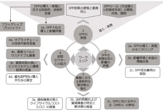 図 1.10YFP SPP プログラムのワークエリアとワーキンググループ(2016 年～2017 年) 