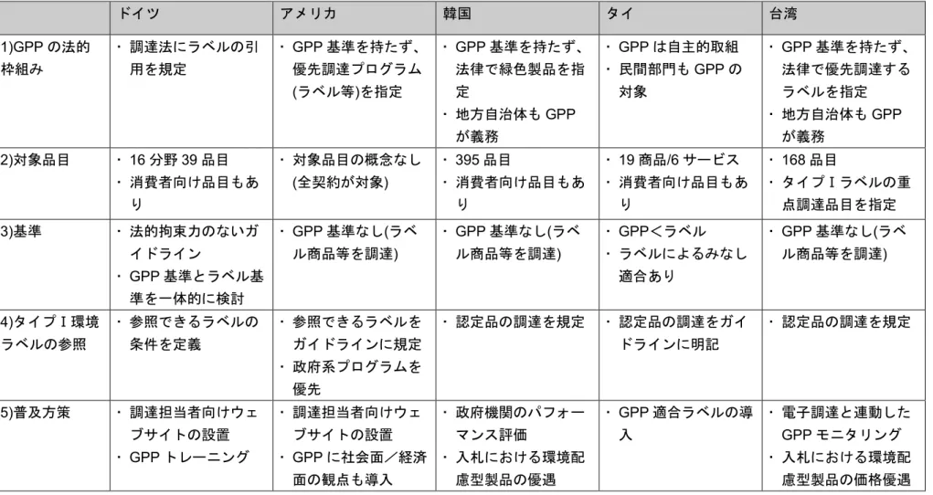 表  10.  主要国 GPP の特徴  ドイツ  アメリカ  韓国  タイ  台湾  1)GPP の法的 枠組み    調達法にラベルの引用を規定    GPP 基準を持たず、優先調達プログラム (ラベル等)を指定    GPP 基準を持たず、法律で緑色製品を指定    地方自治体も GPP が義務    GPP は自主的取組   民間部門もGPP の対象    GPP 基準を持たず、法律で優先調達するラベルを指定   地方自治体もGPPが義務  2)対象品目    16 分野 39 品