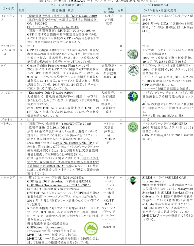 表 1-5.  新興国（ASEAN 等）のグリーン公共調達制度のまとめ  国・地 域   グリーン公 共 調 達 (GPP)  タイプ I 環 境 ラベル  有 無   関 連 法 規 、概 要   庁 ・機 関  主 導 省 有 無   ラベル名 称・実 施 状 況 等   イ ン ド ネ シ ア  ○  「環 境 保 護 と管 理 に関する法 律 」(Low No.32/2009)  「政 府 の製 品 やサービスの調 達 に関する大 統 領 規 則」 (No