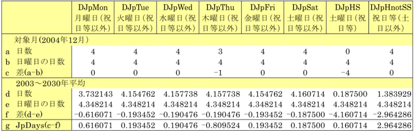 図 表 57  JpDays の 計 算 2004 年 12 月 分 の 数 値 を 計 算 す る 例