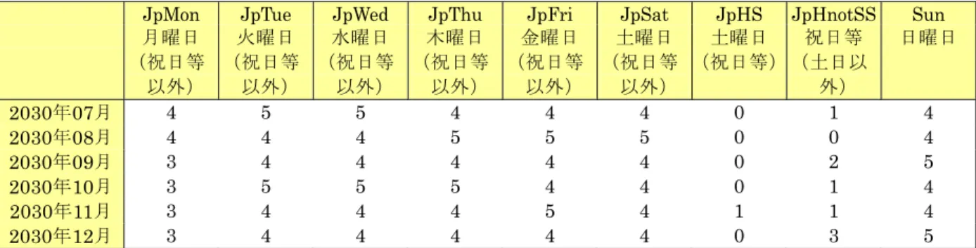 図 表 59  祝 日 等   祝 日 法 よる国 民 の祝 日 年 末 年 始 12 月 29 日 ～ 1 月 3 日 国 民 の祝 日 日 曜 日 と重 ったと の振 替 休 日 1973 年 4 月 12 日 以 降 5 月 4 日 1986 年 以 降 昭 和 天 皇 の大 喪の礼 、今 上 天 皇 の即 位の礼 、明 仁 親 王 今 上 天 皇 の結 婚 の儀、徳 仁 親 王 の結 婚 の儀 図 表 60  国 民 の 祝 日   1948 年 1949 ～ 1965 年 1966 年 1967 