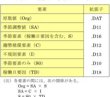 図 表 68  各 要 素 と 拡 張 子 と の 対 応   要 素 拡 張 子 原 数 値 Org   .DAT  季 節 調 整 値 SA .D11  季 節 要 素 稼 働 日 要 因 を 含 、 S .D16  趨 勢 循 環 要 素 C   .D12  不 規 則 要 素 I   .D13  季 節 要 素 の み S0   .D10  稼 働 日 要 因 TD   .D18  注 各 要 素 の 間 に 、 次 の 関 係 が あ る Org = SA  ×  S  SA = C  ×  I 