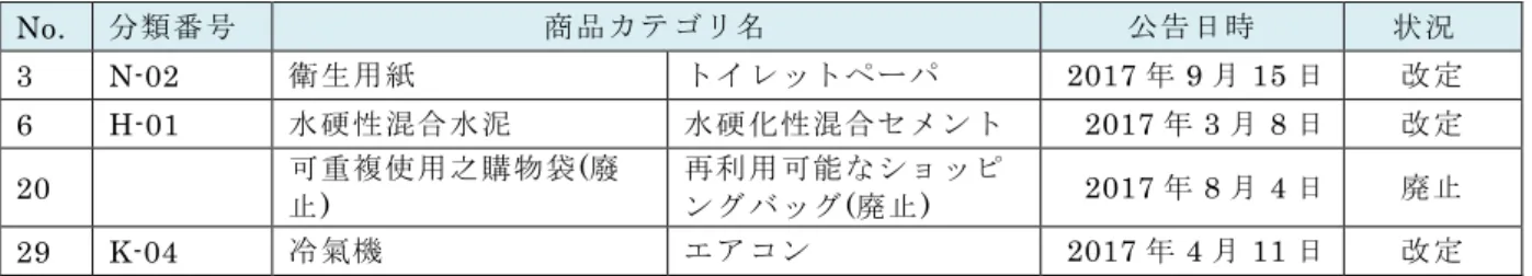 表  6.  タイ・グリーンラベルの基準策定/見直し一覧 
