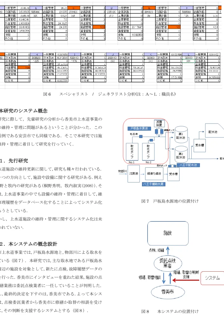 図 6    スペシャリスト  /  ジェネラリスト分析(注：Ａ～Ｌ：職員名)  ８．本研究のシステム概念  本研究に際して，先輩研究の分析から香美市上水道事業の 施設の維持・管理に問題があるということが分かった．この 点は前例である安芸市でも同様である．そこで本研究では施 設の維持・管理に着目して研究を行っていく．  ８．１．先行研究  上水道施設の維持更新に関して,研究も種々行われている