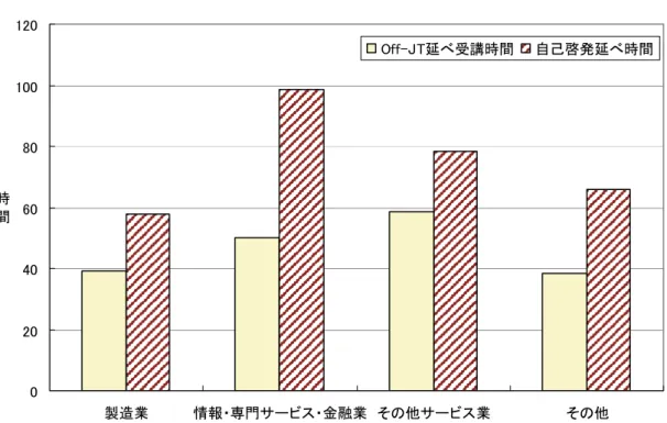 図表 取 産業 Oフフ-名T ら び 自己 啓発 実 施 時 間取 注：各 訓 練 実 施 キ ン ハ ャ に い 去 年 間 実 施 延 時 間 均 値 。 Off-JT に い 階 層 研 修 技 術 系 職 能 研 修 務 系 職 能 研 修 時 間 和 。 自 己 啓 発 に い 専 修 学 校 ン 各 種 学 校 講 大 学 ン 大 学 院 講 民 間 教 育 訓 練 機 関 講 習 会 や コ プ ヂ ヴ 公 共 職 業 能 力 開 発 施 設 講 社 自 主 的 勉 強 会 社 外 勉 強 会