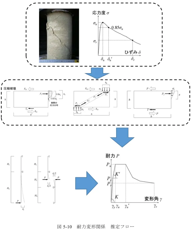図 5-10  耐力変形関係  推定フロー 