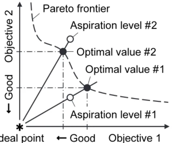 Fig. 1.2  Basic principles of the interactive multi-objective optimization method. 