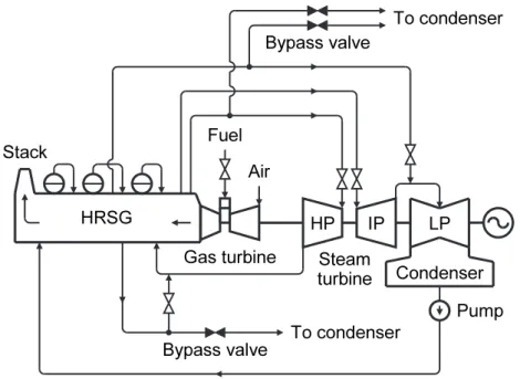 Fig. 2.1  Schematic diagram of combined cycle power plant ( one-shaft type ). This  plant consists of a gas turbine, an HRSG, a steam turbine, and a generator