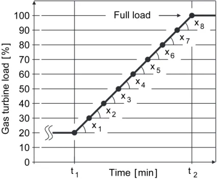 Fig. 2.6  Operational parameters ( loading rates of the gas turbine ). The control  input of eight pieces of the gas turbine ramp rate is optimized