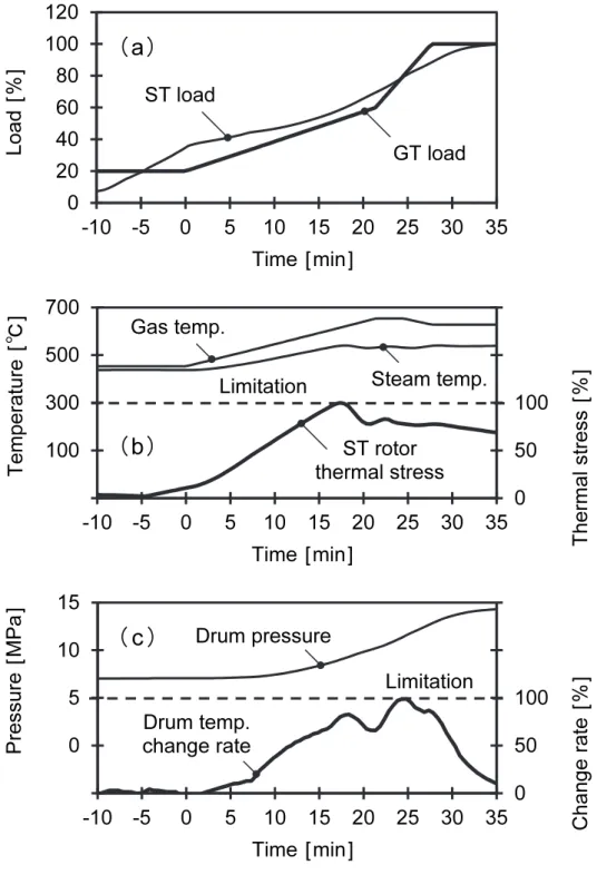 Fig. 2.7  Dynamic simulation results of conventional heuristic approach. ( a ) Gas  turbine and steam turbine loads