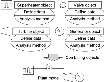 Fig. 3.1  Concept of object-oriented model. Dynamic simulation models can be  easily built by connecting individual component object models