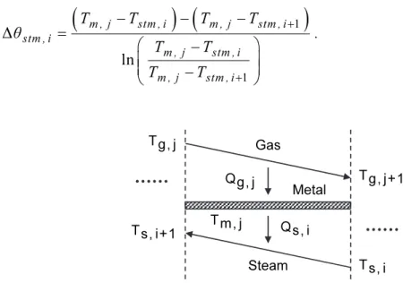 Fig. 3.2  Notation at an arbitrary segment surface ( superheater model ). This figure  shows the cases of counter flow and convective heat transfer
