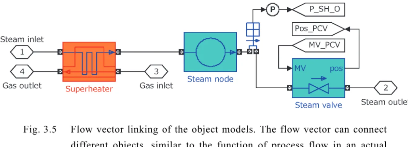 Fig. 3.5  Flow vector linking of the object models. The flow vector can connect  different objects, similar to the function of process flow in an actual  plant