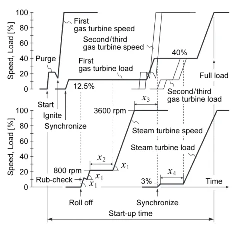 Fig. 4.2  Start-up curve for a multi-shaft type combined cycle power plant. 