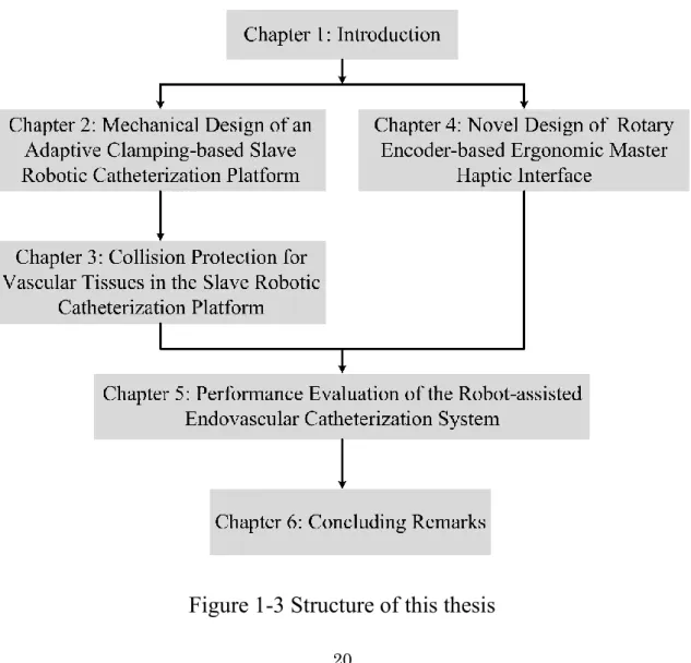 Figure 1-3 Structure of this thesis 