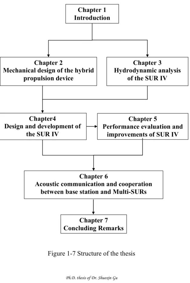 Figure 1-7 Structure of the thesis Chapter 1 