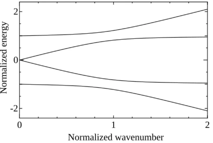 Figure 2.6 The wavenumber-dependence of the solutions of Eq. (2.133). The used parameters are g = 0.3 and c = h = ω k = ω 0 = 1.