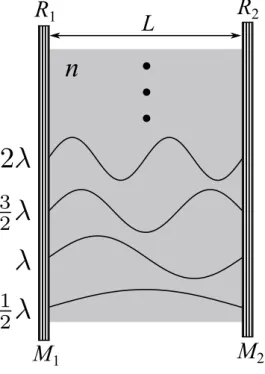 Figure 3.1 Fabry-Pérot microcavity embedded the medium with refractive index n.