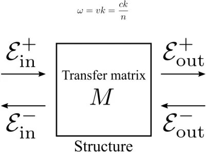 Figure 3.4 The optical structure with the transfer matrix M and the propagat- propagat-ing electric ﬁelds.