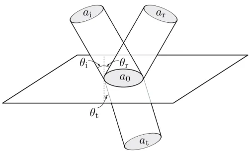 Figure 3.8 The illustration of the spot size of the light beam propergating the interface of meadia.